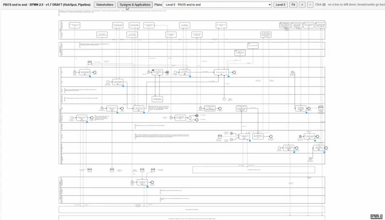 Clickable BPMN swimlane map of his bots